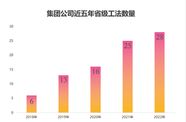 图2 平博足球_平博（中国）近五年获得省级工法数量.png