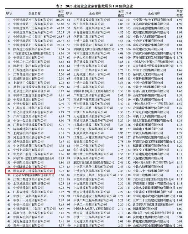 图3 平博足球_平博（中国）在2025建筑业企业专利指数中排名第127位.jpg
