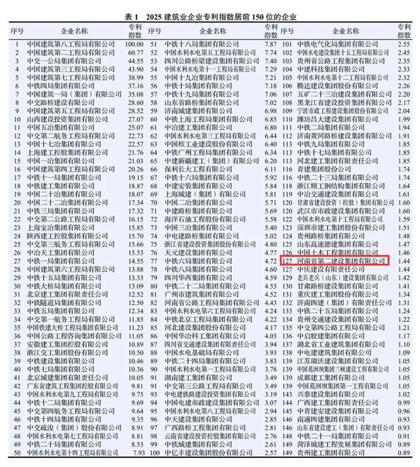 图1 平博足球_平博（中国）在2025建筑业企业荣誉指数中排名第36位.jpg